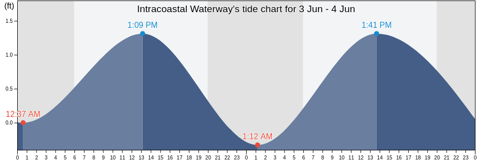 Intracoastal Waterway, Orleans Parish, Louisiana, United States tide chart