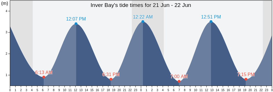 Inver Bay, Highland, Scotland, United Kingdom tide chart