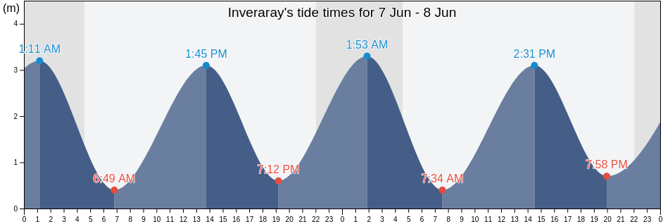 Inveraray, Argyll and Bute, Scotland, United Kingdom tide chart