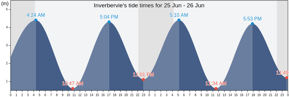 Inverbervie, Aberdeenshire, Scotland, United Kingdom tide chart