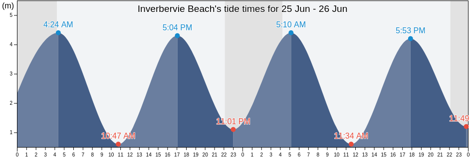 Inverbervie Beach, Aberdeenshire, Scotland, United Kingdom tide chart