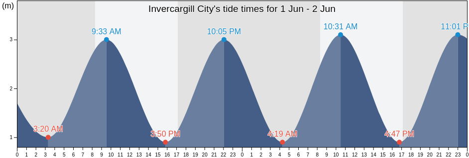 Invercargill City, Southland, New Zealand tide chart