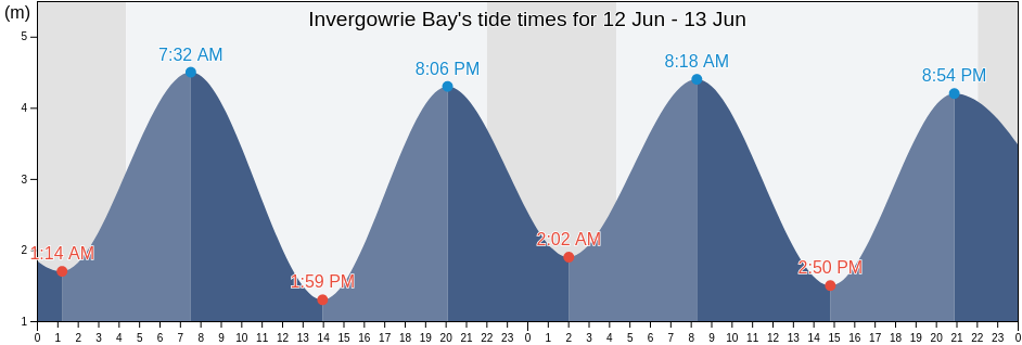 Invergowrie Bay, Perth and Kinross, Scotland, United Kingdom tide chart