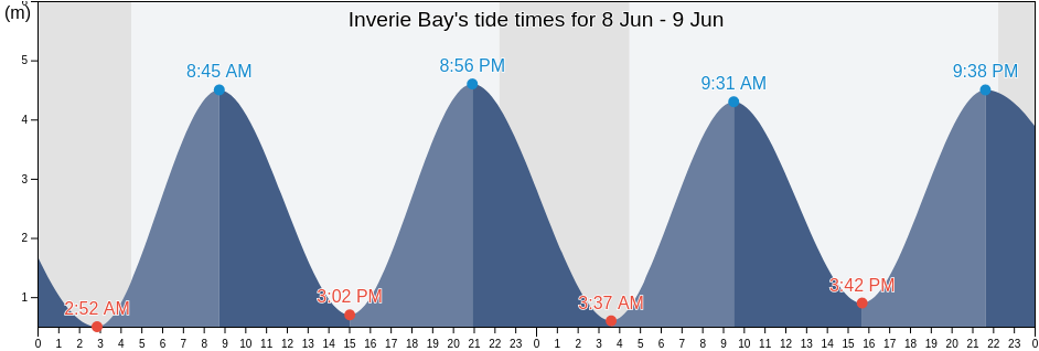 Inverie Bay, Argyll and Bute, Scotland, United Kingdom tide chart