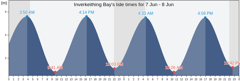 Inverkeithing Bay, Scotland, United Kingdom tide chart