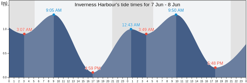 Inverness Harbour, Nova Scotia, Canada tide chart