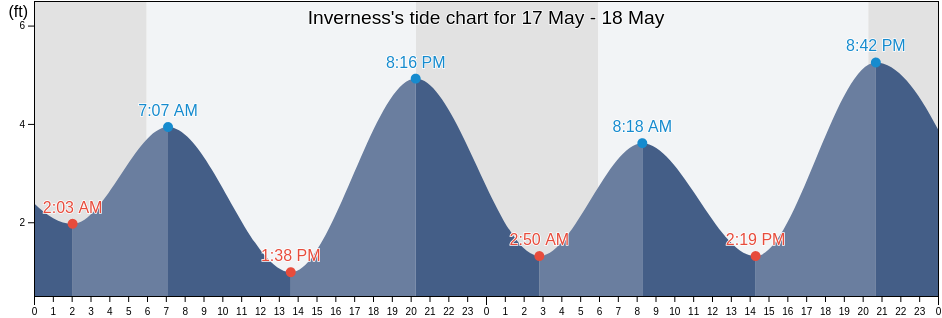 Inverness, Marin County, California, United States tide chart