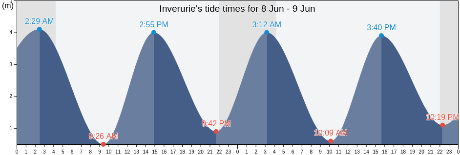 Inverurie, Aberdeenshire, Scotland, United Kingdom tide chart
