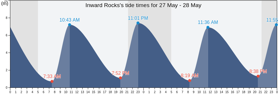 Inward Rocks, South Gloucestershire, England, United Kingdom tide chart