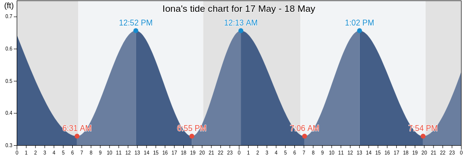 Iona, Lee County, Florida, United States tide chart