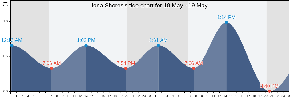 Iona Shores, Lee County, Florida, United States tide chart