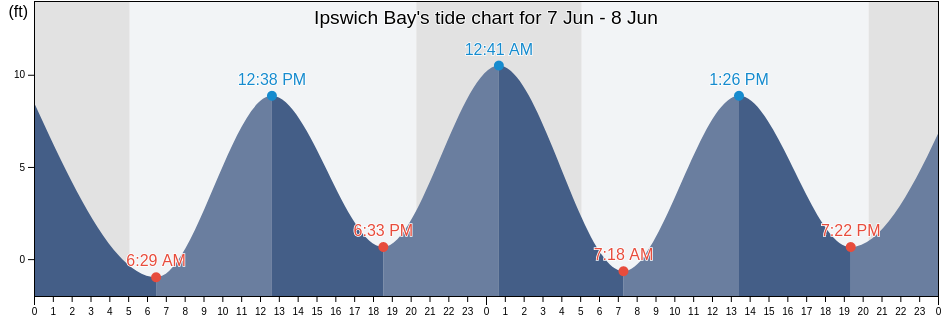 Ipswich Bay, Essex County, Massachusetts, United States tide chart