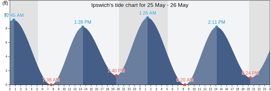 Ipswich, Essex County, Massachusetts, United States tide chart