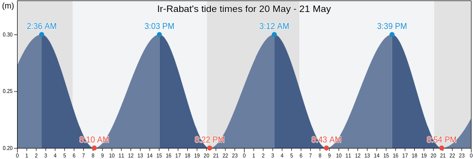 Ir-Rabat, Malta tide chart