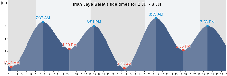 Irian Jaya Barat, Kabupaten Teluk Bintuni, West Papua, Indonesia tide chart
