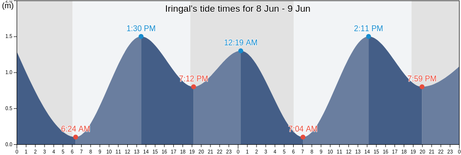 Iringal, Kozhikode, Kerala, India tide chart