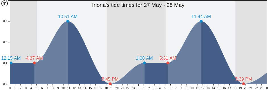 Iriona, Colon, Honduras tide chart