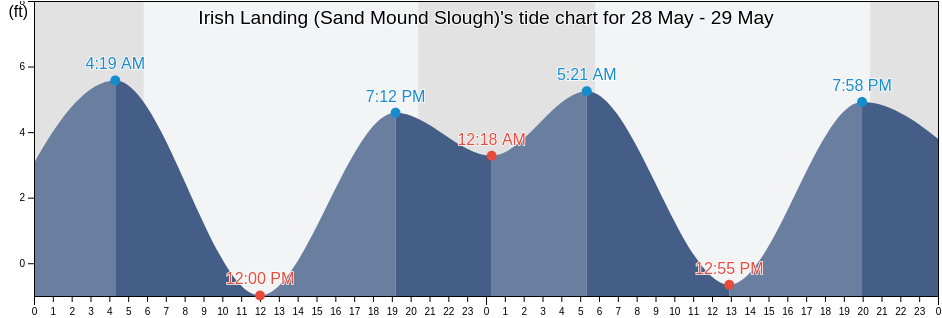 Irish Landing (Sand Mound Slough), Contra Costa County, California, United States tide chart