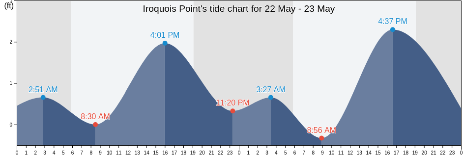 Iroquois Point, Honolulu County, Hawaii, United States tide chart