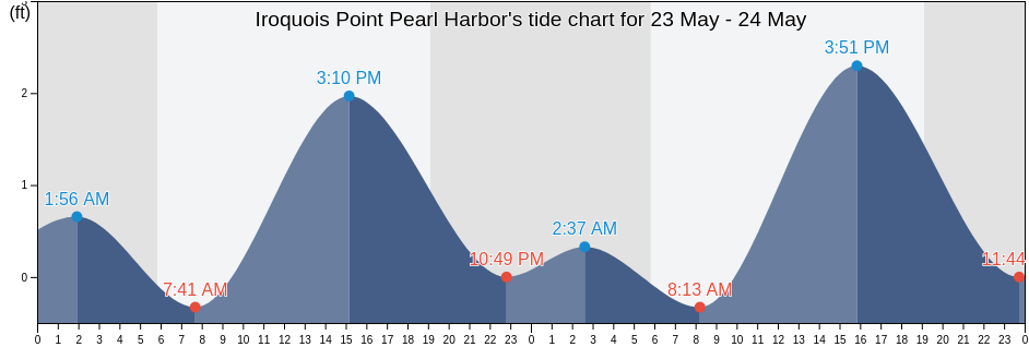 Iroquois Point Pearl Harbor, Honolulu County, Hawaii, United States tide chart