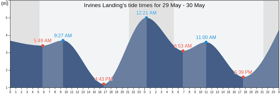 Irvines Landing, Sunshine Coast Regional District, British Columbia, Canada tide chart