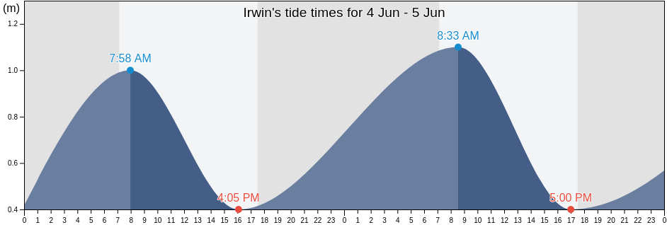 Irwin, Western Australia, Australia tide chart