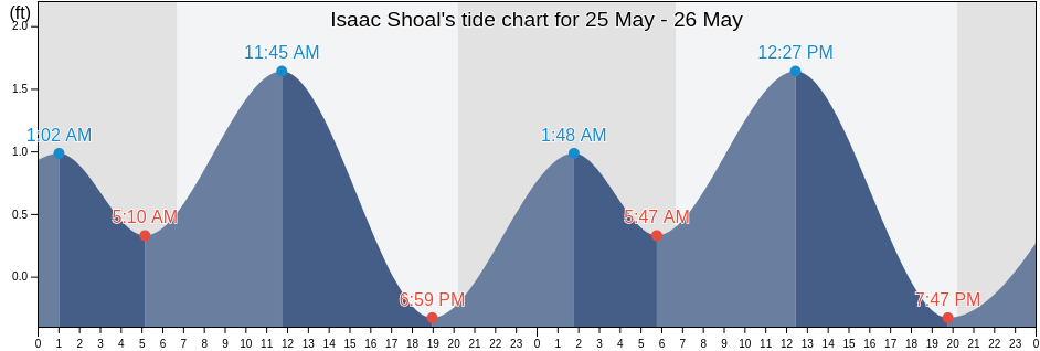 Isaac Shoal, Monroe County, Florida, United States tide chart
