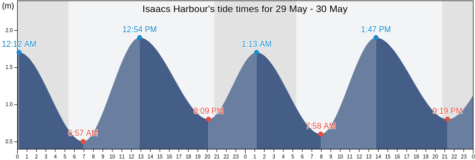 Isaacs Harbour, Nova Scotia, Canada tide chart
