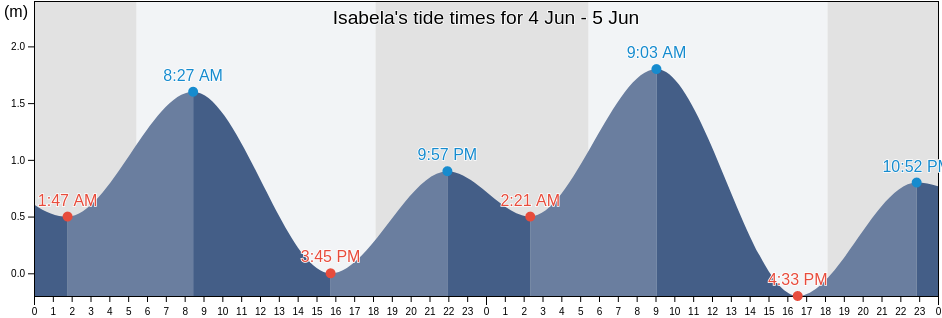 Isabela, Province of Negros Occidental, Western Visayas, Philippines tide chart