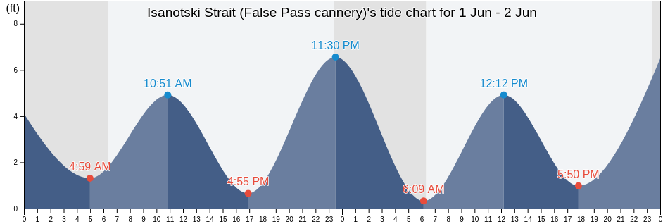 Isanotski Strait (False Pass cannery), Aleutians East Borough, Alaska, United States tide chart