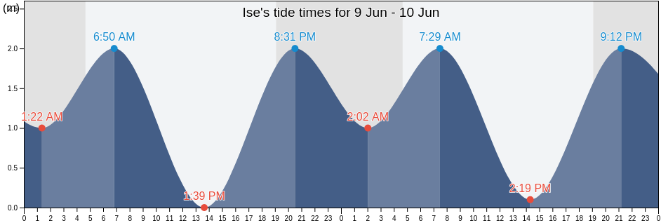 Ise, Ise-shi, Mie, Japan tide chart