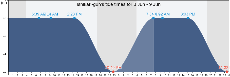 Ishikari-gun, Hokkaido, Japan tide chart