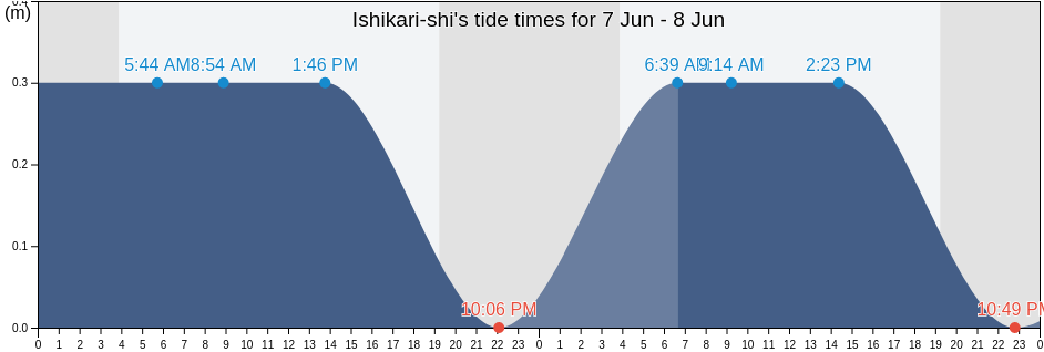 Ishikari-shi, Hokkaido, Japan tide chart