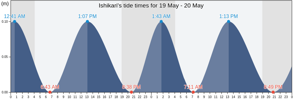 Ishikari, Ishikari-shi, Hokkaido, Japan tide chart