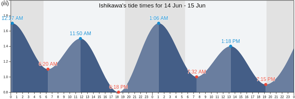 Ishikawa, Uruma Shi, Okinawa, Japan tide chart