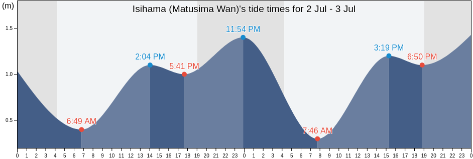 Isihama (Matusima Wan), Shiogama Shi, Miyagi, Japan tide chart