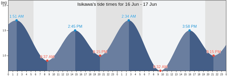 Isikawa, Uruma Shi, Okinawa, Japan tide chart