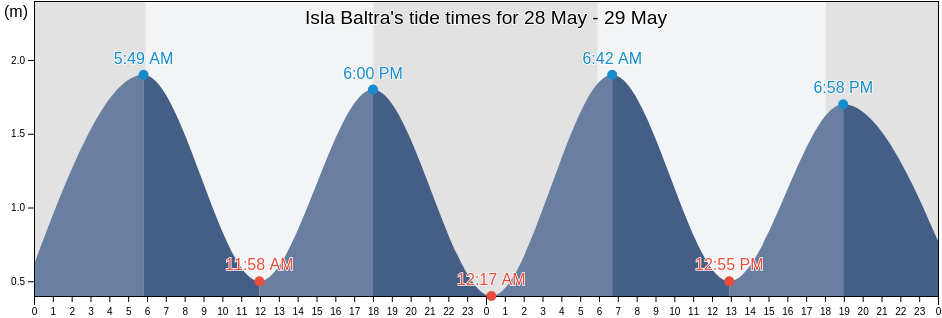 Isla Baltra, Canton Santa Cruz, Galapagos, Ecuador tide chart