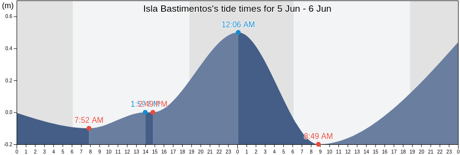 Isla Bastimentos, Bocas del Toro, Panama tide chart