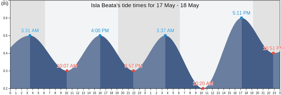 Isla Beata, Oviedo, Pedernales, Dominican Republic tide chart