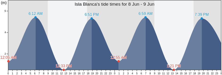 Isla Blanca, Chubut, Argentina tide chart