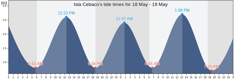 Isla Cebaco, Veraguas, Panama tide chart