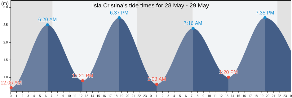 Isla Cristina, Provincia de Huelva, Andalusia, Spain tide chart