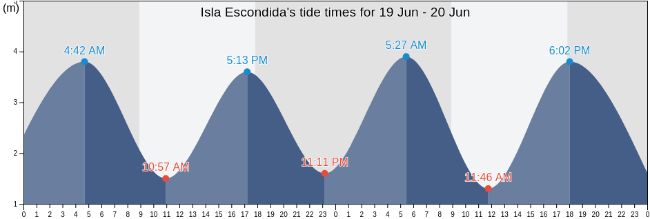 Isla Escondida, Chubut, Argentina tide chart