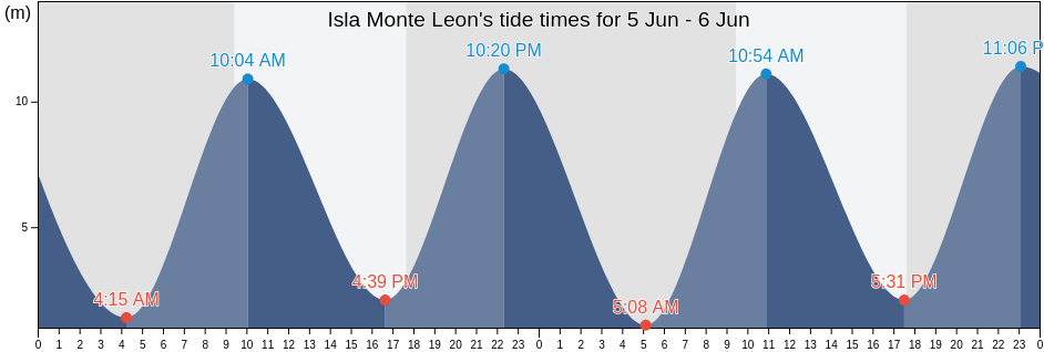 Isla Monte Leon, Santa Cruz, Argentina tide chart