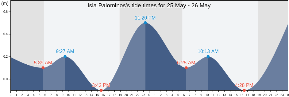 Isla Palominos, Fajardo Barrio-Pueblo, Fajardo, Puerto Rico tide chart