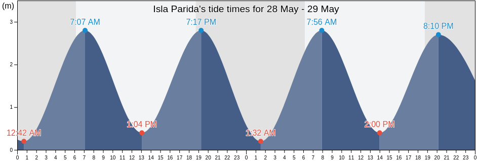 Isla Parida, Chiriqui, Panama tide chart