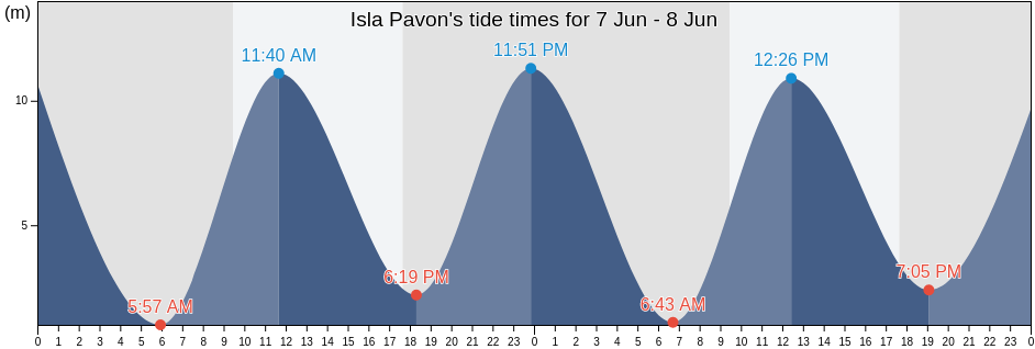 Isla Pavon, Santa Cruz, Argentina tide chart