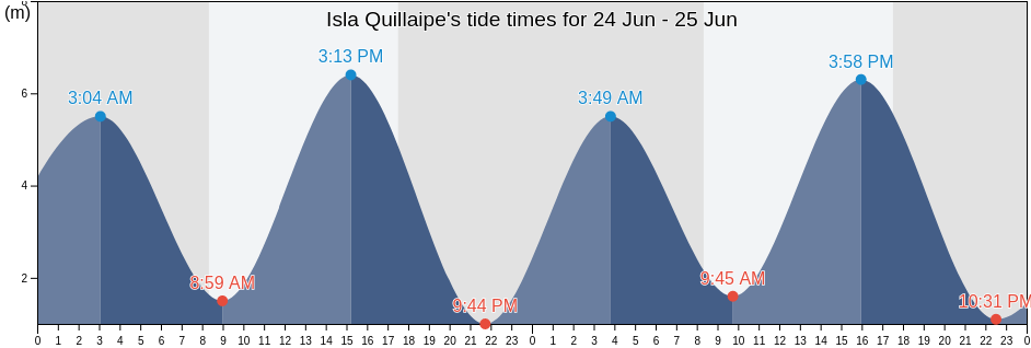 Isla Quillaipe, Los Lagos Region, Chile tide chart
