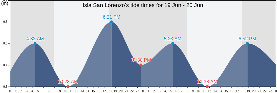 Isla San Lorenzo, Entre Rios, Argentina tide chart